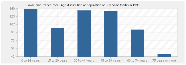 Age distribution of population of Puy-Saint-Martin in 1999