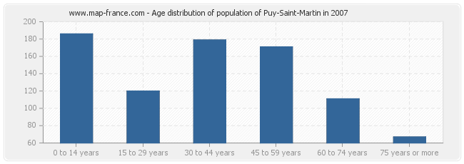 Age distribution of population of Puy-Saint-Martin in 2007