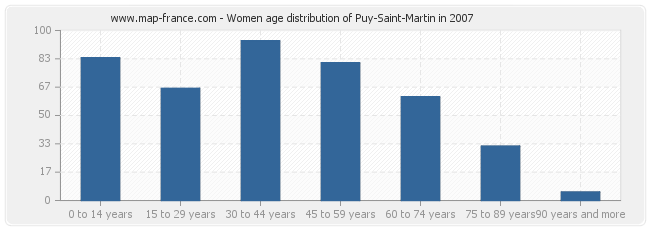 Women age distribution of Puy-Saint-Martin in 2007