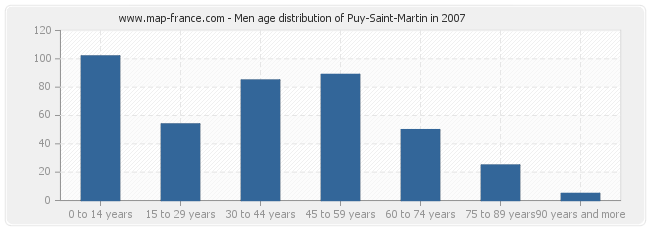 Men age distribution of Puy-Saint-Martin in 2007
