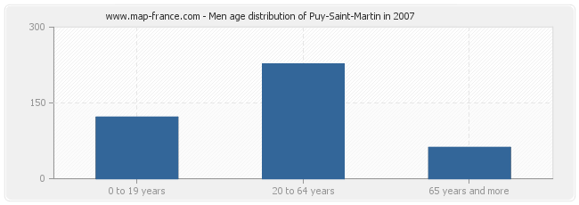 Men age distribution of Puy-Saint-Martin in 2007