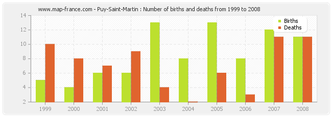 Puy-Saint-Martin : Number of births and deaths from 1999 to 2008