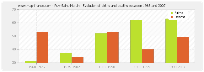 Puy-Saint-Martin : Evolution of births and deaths between 1968 and 2007