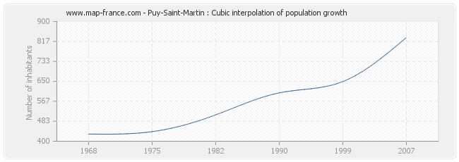 Puy-Saint-Martin : Cubic interpolation of population growth