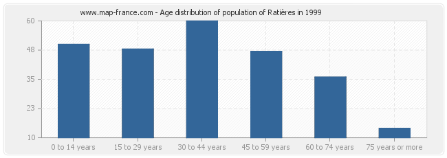 Age distribution of population of Ratières in 1999