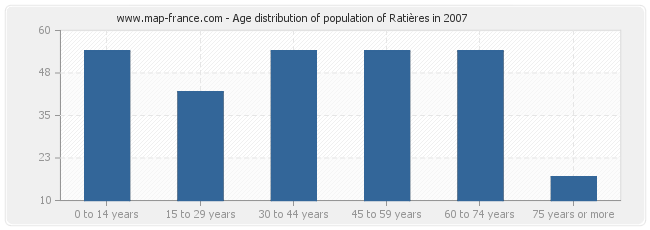 Age distribution of population of Ratières in 2007