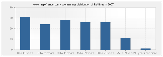 Women age distribution of Ratières in 2007