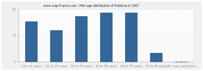 Men age distribution of Ratières in 2007