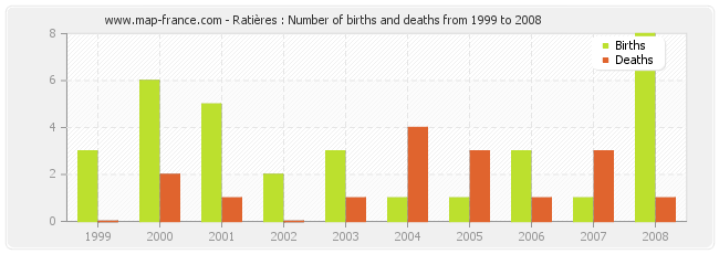 Ratières : Number of births and deaths from 1999 to 2008