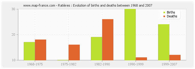 Ratières : Evolution of births and deaths between 1968 and 2007