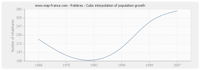Ratières : Cubic interpolation of population growth