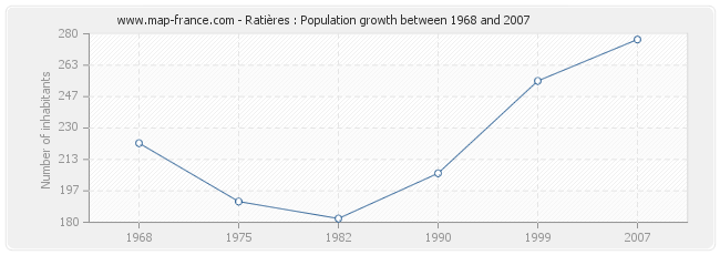 Population Ratières