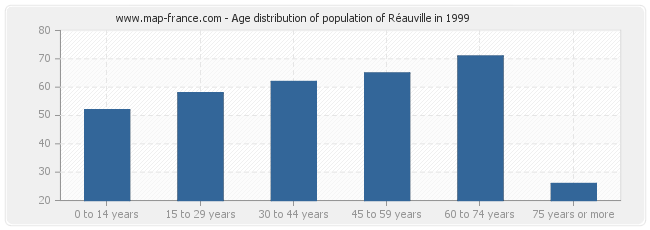 Age distribution of population of Réauville in 1999