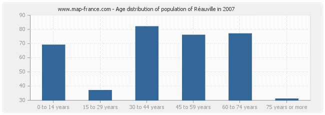 Age distribution of population of Réauville in 2007