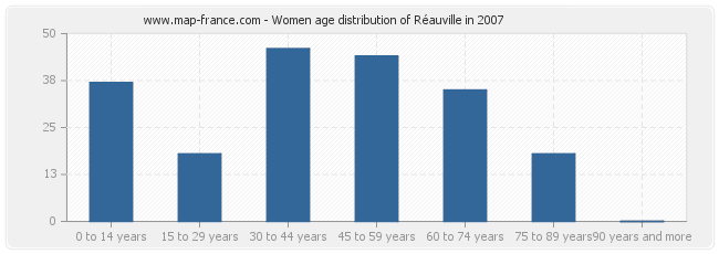 Women age distribution of Réauville in 2007