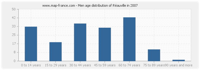 Men age distribution of Réauville in 2007