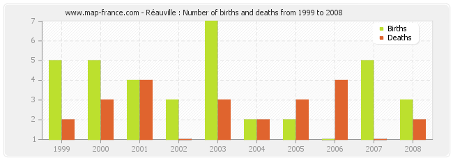 Réauville : Number of births and deaths from 1999 to 2008