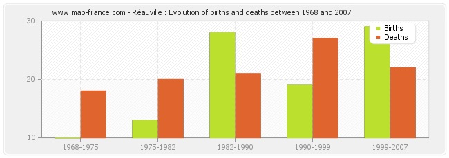 Réauville : Evolution of births and deaths between 1968 and 2007