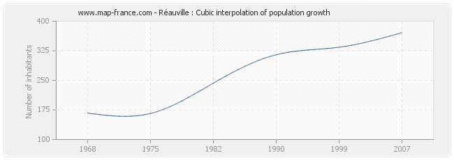 Réauville : Cubic interpolation of population growth