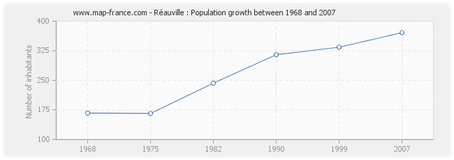 Population Réauville