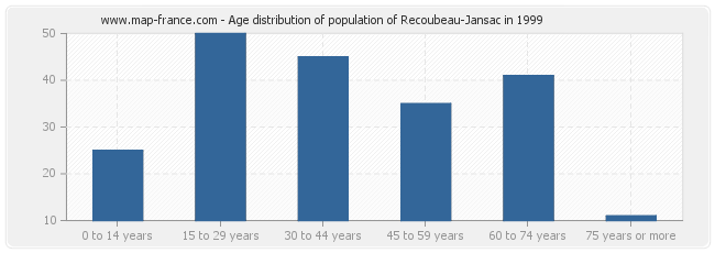 Age distribution of population of Recoubeau-Jansac in 1999