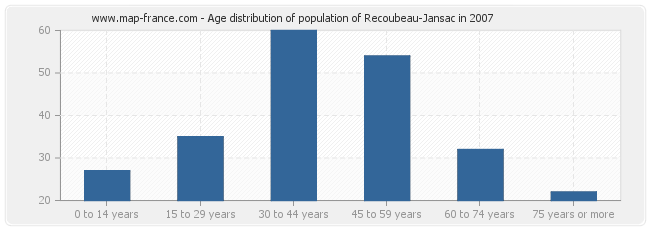 Age distribution of population of Recoubeau-Jansac in 2007
