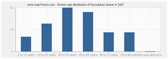 Women age distribution of Recoubeau-Jansac in 2007