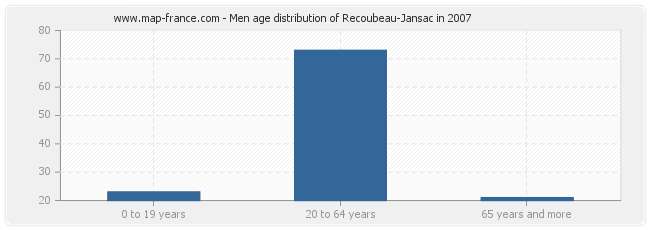 Men age distribution of Recoubeau-Jansac in 2007