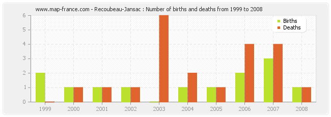 Recoubeau-Jansac : Number of births and deaths from 1999 to 2008
