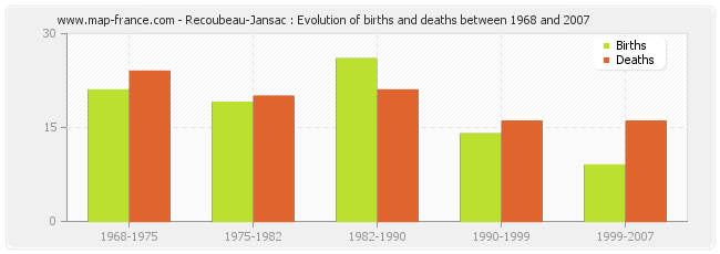 Recoubeau-Jansac : Evolution of births and deaths between 1968 and 2007