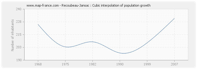 Recoubeau-Jansac : Cubic interpolation of population growth