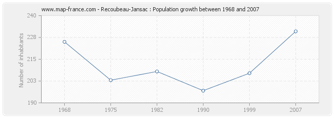 Population Recoubeau-Jansac