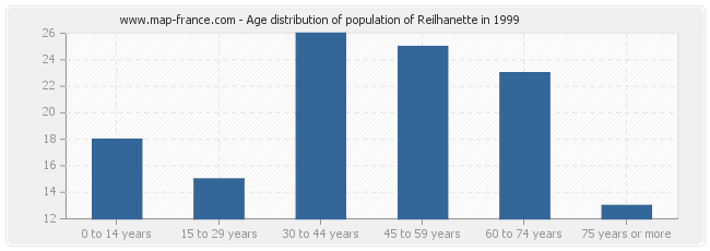 Age distribution of population of Reilhanette in 1999