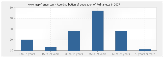 Age distribution of population of Reilhanette in 2007