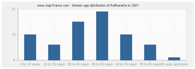 Women age distribution of Reilhanette in 2007
