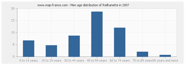 Men age distribution of Reilhanette in 2007