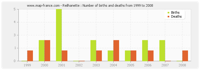 Reilhanette : Number of births and deaths from 1999 to 2008