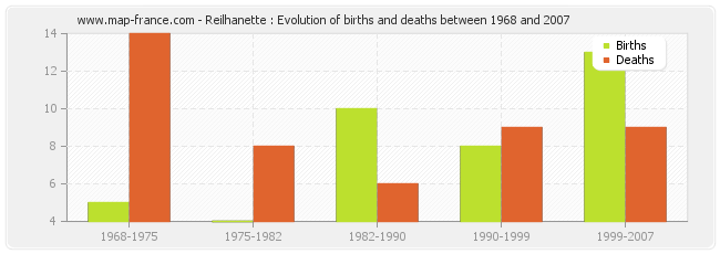 Reilhanette : Evolution of births and deaths between 1968 and 2007
