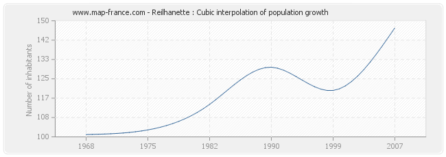 Reilhanette : Cubic interpolation of population growth
