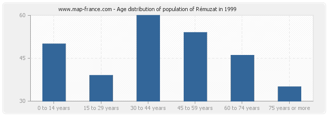 Age distribution of population of Rémuzat in 1999