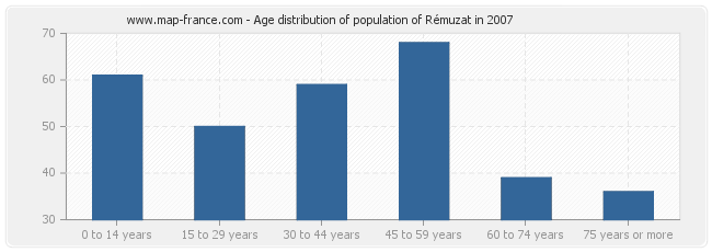 Age distribution of population of Rémuzat in 2007