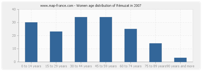 Women age distribution of Rémuzat in 2007