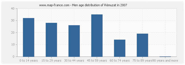 Men age distribution of Rémuzat in 2007