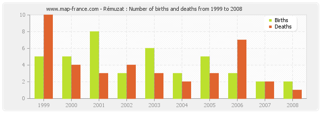 Rémuzat : Number of births and deaths from 1999 to 2008