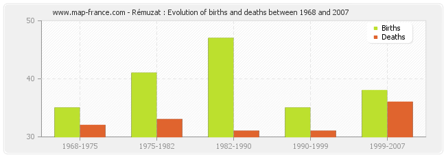 Rémuzat : Evolution of births and deaths between 1968 and 2007