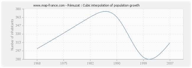 Rémuzat : Cubic interpolation of population growth