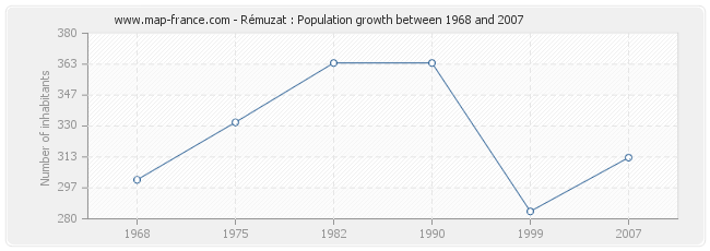Population Rémuzat