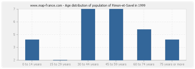 Age distribution of population of Rimon-et-Savel in 1999