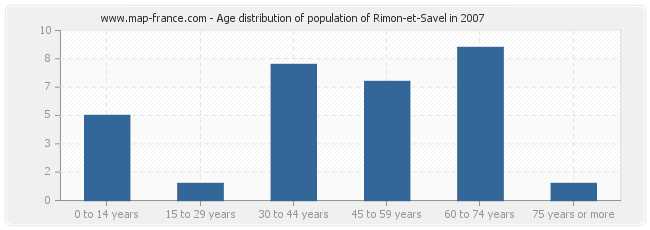 Age distribution of population of Rimon-et-Savel in 2007