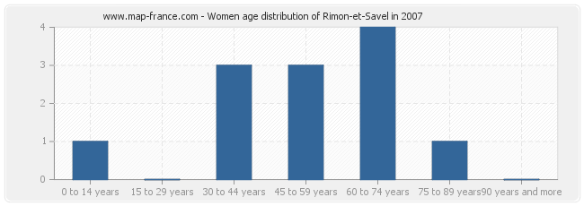 Women age distribution of Rimon-et-Savel in 2007